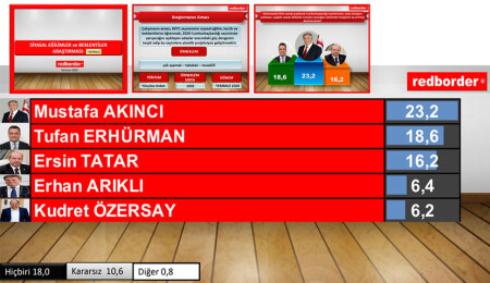 Redborder Anketi: İkinci Tur’da Akıncı-Erhürman