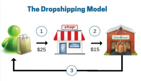 Dropshipping nedir? Nasıl yapılır?