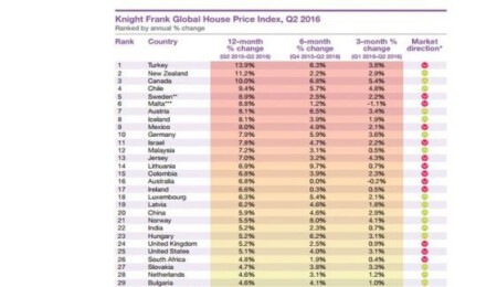 Times: Türkiye, dünyada konut fiyatlarının en fazla arttığı ülke
