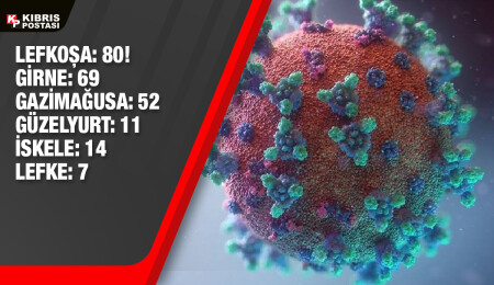KKTC’de son 24 saatte 293 yeni vaka belirlendi!