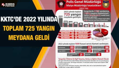 İtfaiye Müdürlüğü: 2022’de meydana gelen yangınlarda 6 kişi yaralandı, 1 kişi hayatını kaybetti