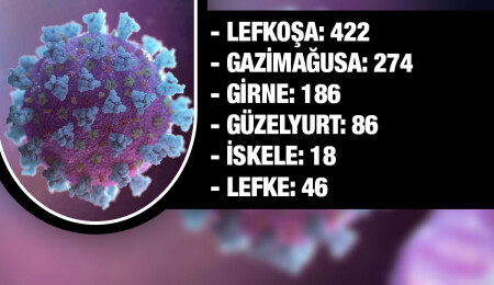 Günlük vaka sayısında yeni rekor: 1032 kişinin koronavirüs testi pozitif çıktı