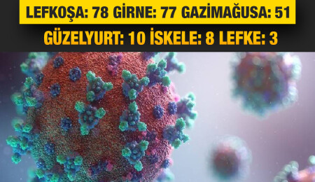 KKTC’de 297 yeni pozitif vaka belirlendi