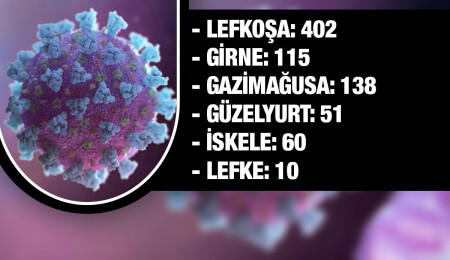 KKTC'de son 24 saatte 776 kişinin koronavirüs testi pozitif çıktı