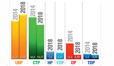UBP sandalye sayısını arttırdı, CTP ve DP düşürdü