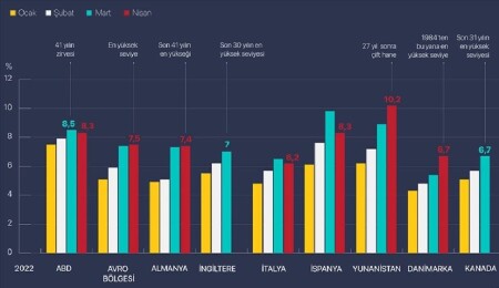 Gelişmiş ekonomiler de yüksek enflasyonun pençesinde