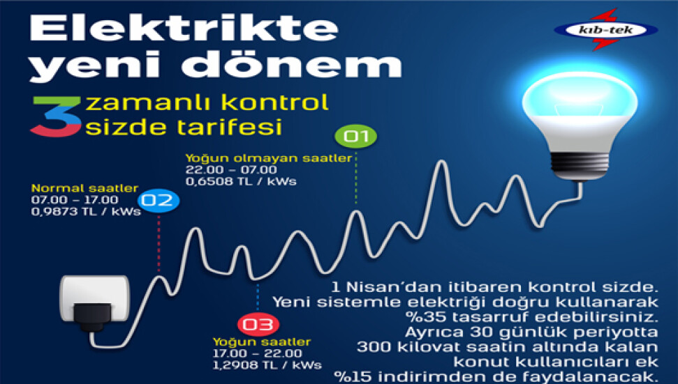 Elektriği doğru kullan %35e kadar tasarruf sağla!