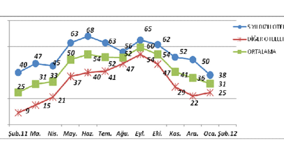 Şubat ayı otel doluluk oranları açıklandı!