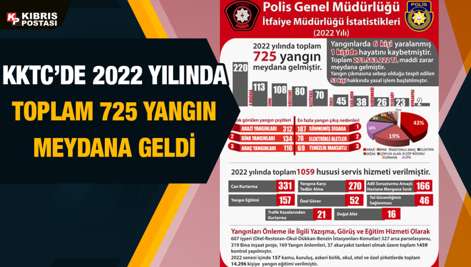 İtfaiye Müdürlüğü: 2022’de meydana gelen yangınlarda 6 kişi yaralandı, 1 kişi hayatını kaybetti