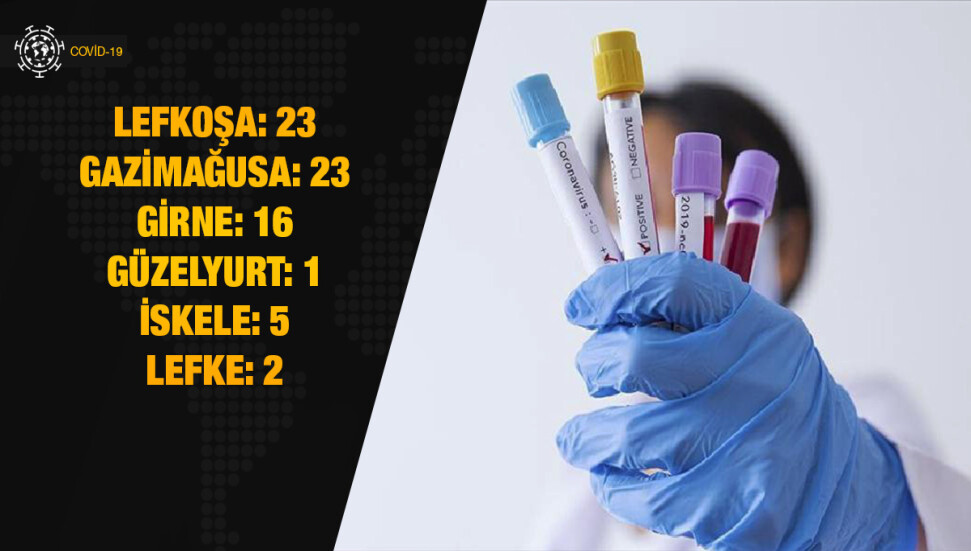 Son 24 saatte 90 kişinin koronavirüs testi pozitif çıktı