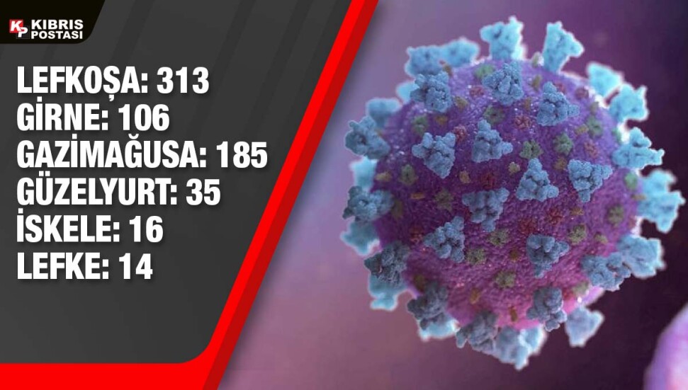 KKTC'de son 24 saatte 669 yeni vaka tespit edildi, 1 kişi yaşamını yitirdi