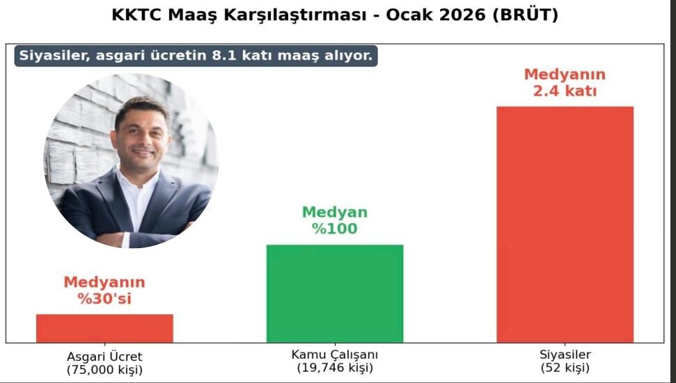 KKTC'de maaş tablosu alarm veriyor: En alt ile en üst arasında 8 kat uçurum