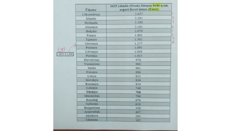 Metin Arhun: Asgari ücrette Avrupa'da 9'uncu sıradayız