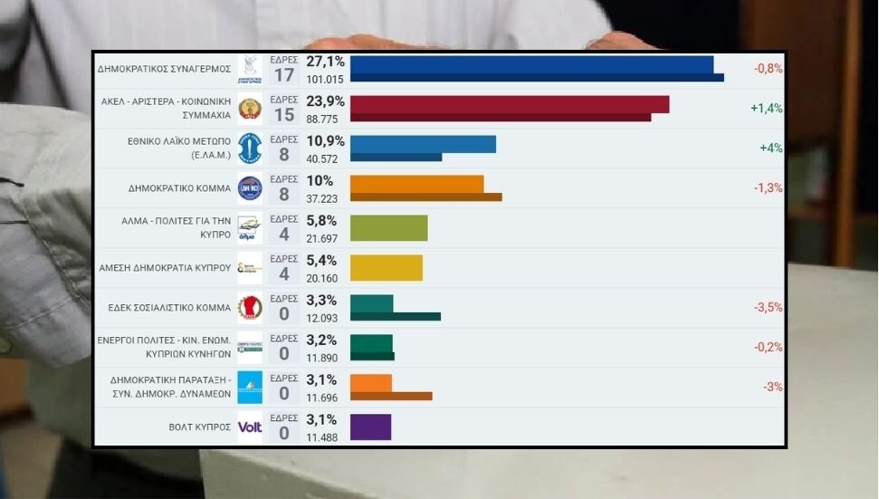 Güney Kıbrıs’ta seçim sonuçları kesinleşti: DİSİ birinci, ALMA ve Doğrudan Demokrasi ilk seçiminde Meclis'te