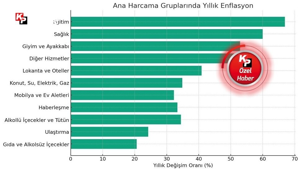 Enflasyon, hizmetlerde yüzde 46’yı geçti!