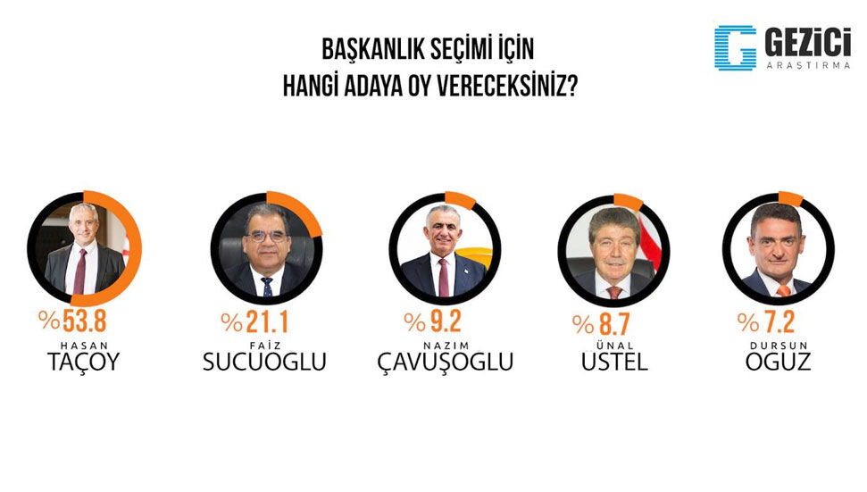 Gezici'ye göre Hasan Taçoy ilk turdan kazanabilir